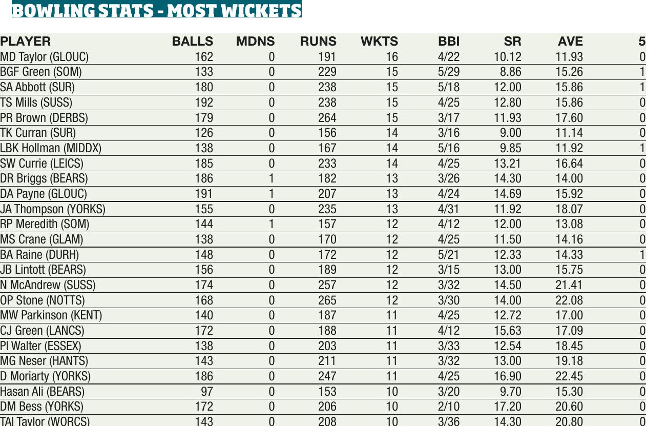 Standings