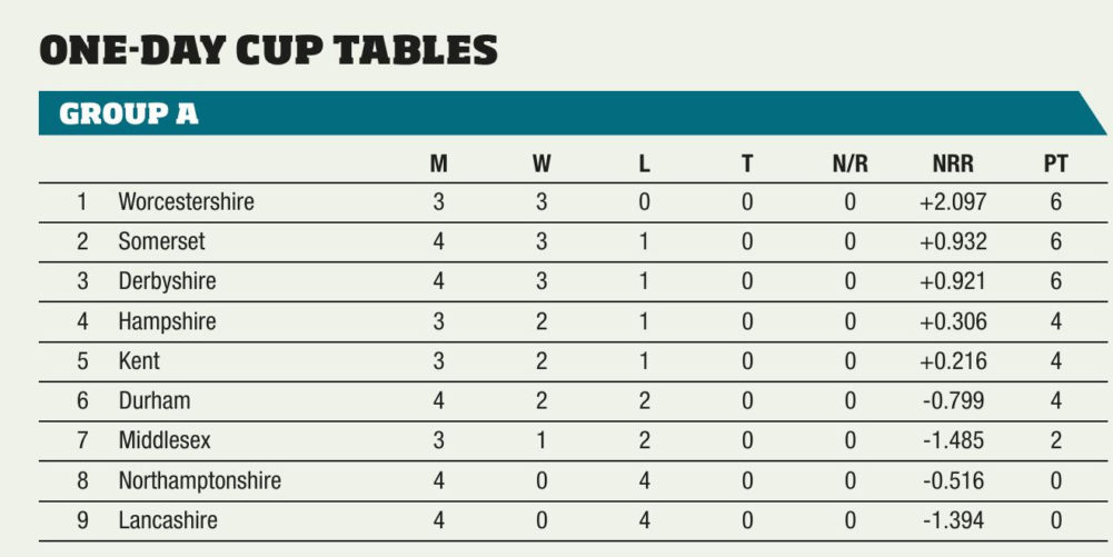 One-Day Cup Tables