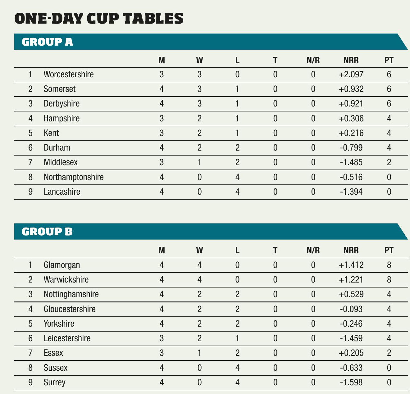 One-Day Cup Tables